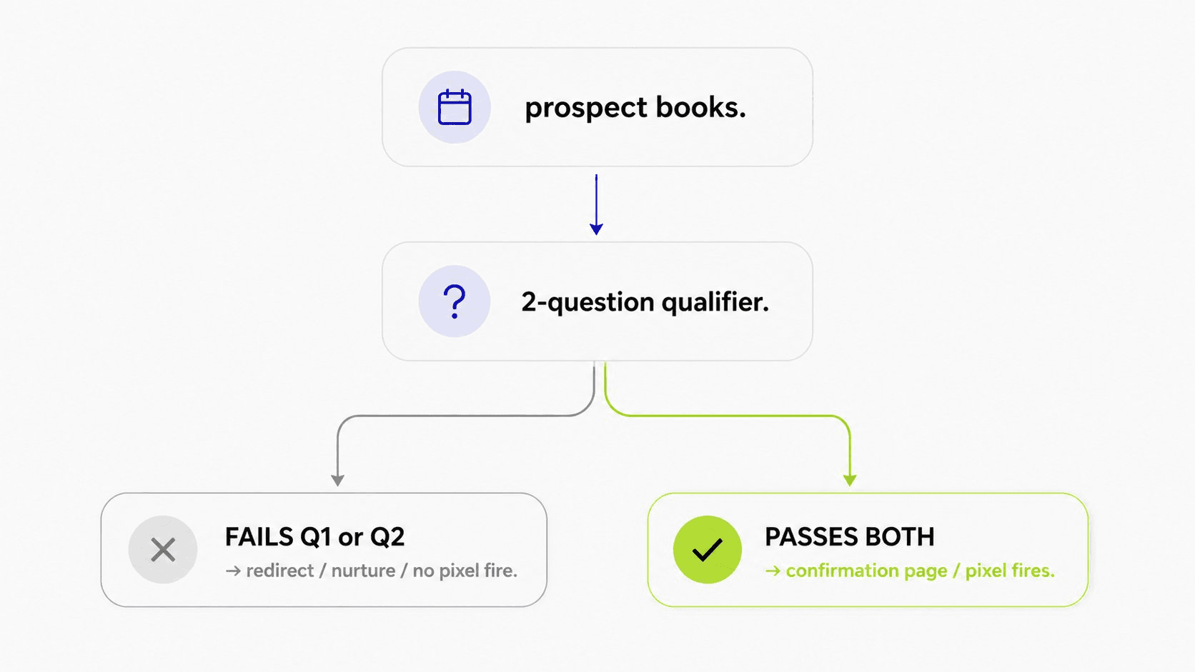Qualification flow where a prospect books, answers a two-question qualifier, then either fails and is redirected with no pixel, or passes and triggers the confirmation-page pixel.