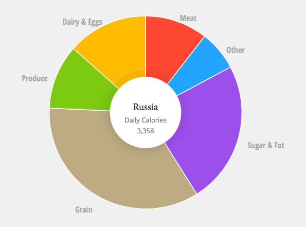 Russia Chart