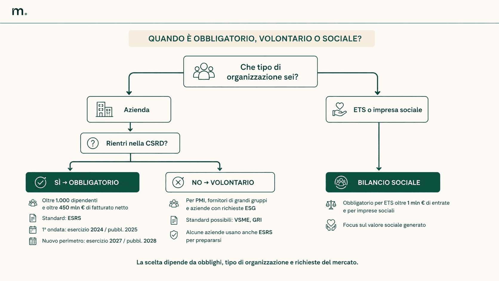 Infografica che mostra il percorso per capire se un’organizzazione deve redigere un bilancio di sostenibilità obbligatorio, volontario o un bilancio sociale, distinguendo tra aziende soggette a CSRD, aziende non obbligate e ETS o imprese sociali.