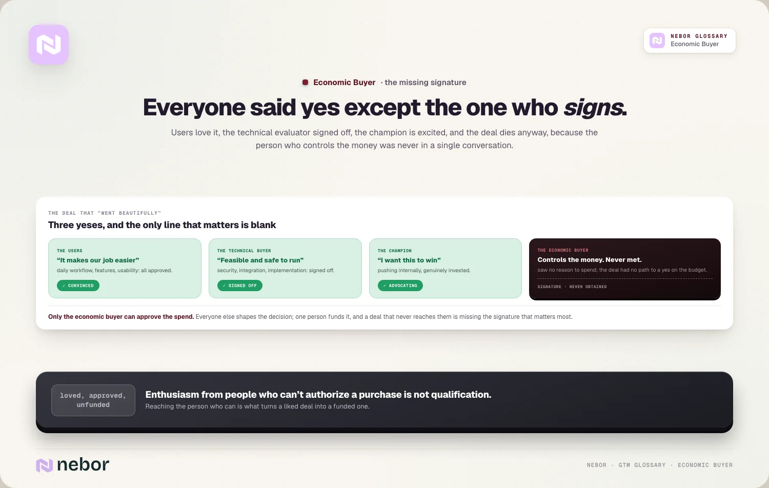 A deal approved by users, the technical evaluator and the champion, with the economic buyer's signature still missing, illustrating why deals stall without the economic buyer