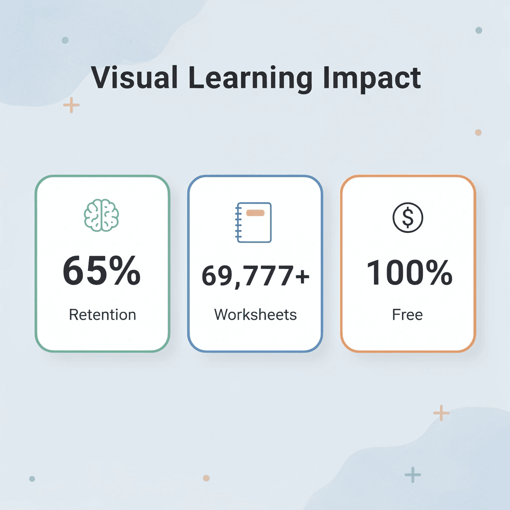 Statistics showing visual learning impact with retention rates and resource numbers