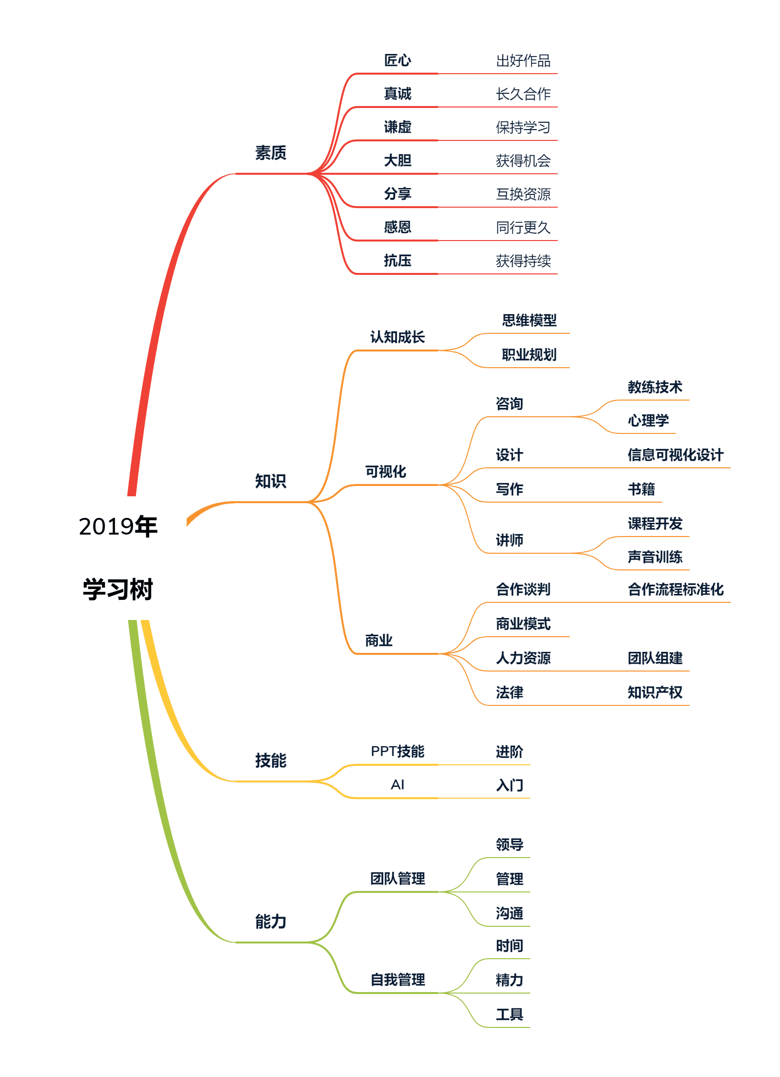 2019年学习树思维导图