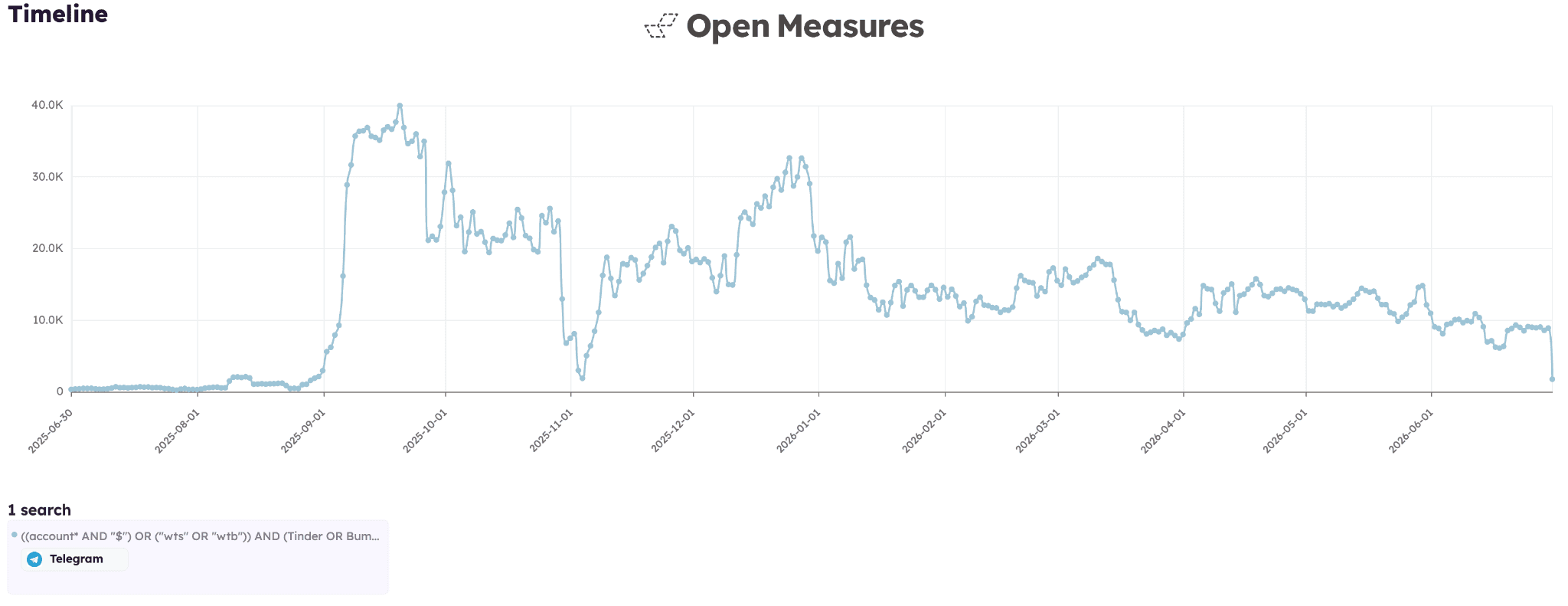 An Open Measures Timeline chart shows the number of Telegram posts shared per day in Open Measures’ datasets that mentioned selling or buying accounts for at least one of dozens of U.S.-based tech platforms between July 1, 2025, and July 1, 2025. Through July and August 2025, our researchers’ queries surfaced average daily post volumes in the hundreds from our datasets. In September 2025, the daily volume of posts matching our queries jumped to nearly 40,000 and remained sharply elevated thereafter (with post volumes tapering from approximately 30-20,000 a day throughout 2025 and 20-10,000 per day throughout 2026).