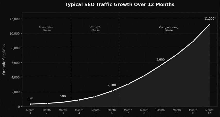 Estimated SEO traffic growth over 12 months 