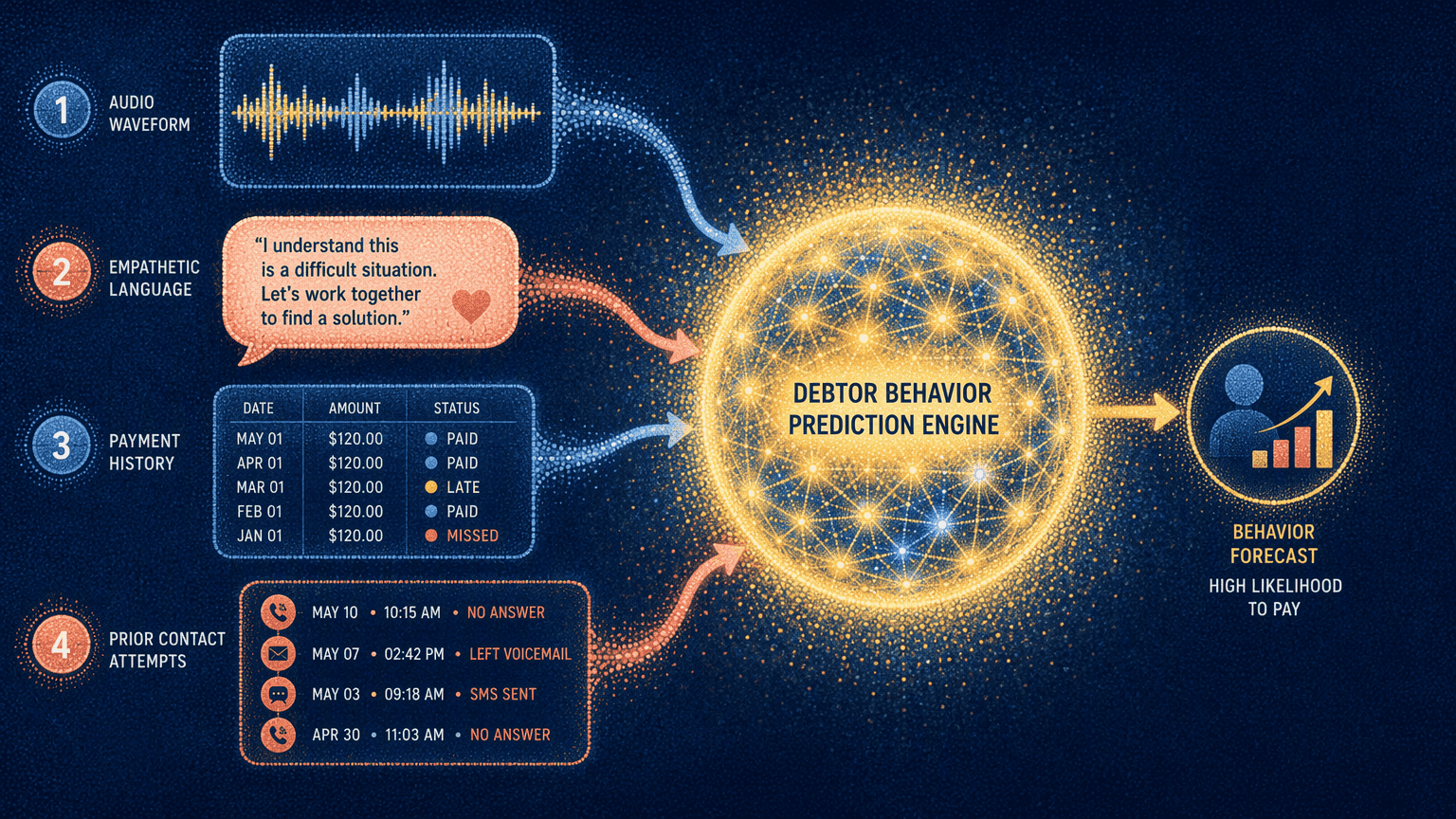Illustration for 4. Multi-Task and Context-Aware Deep Learning for Behavior Prediction