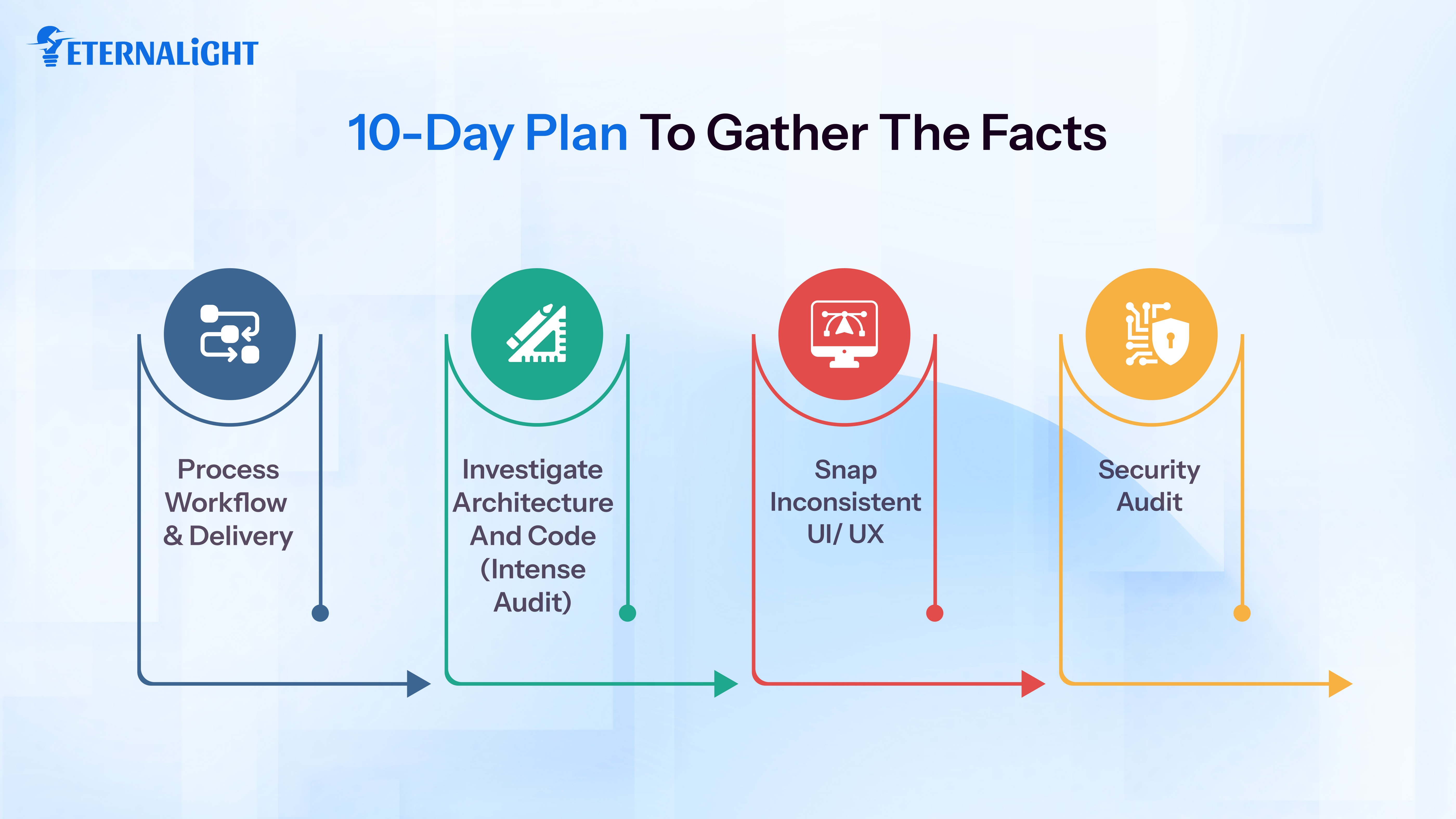 10-day Plan to Gather the Facts| Eternalight Infotech