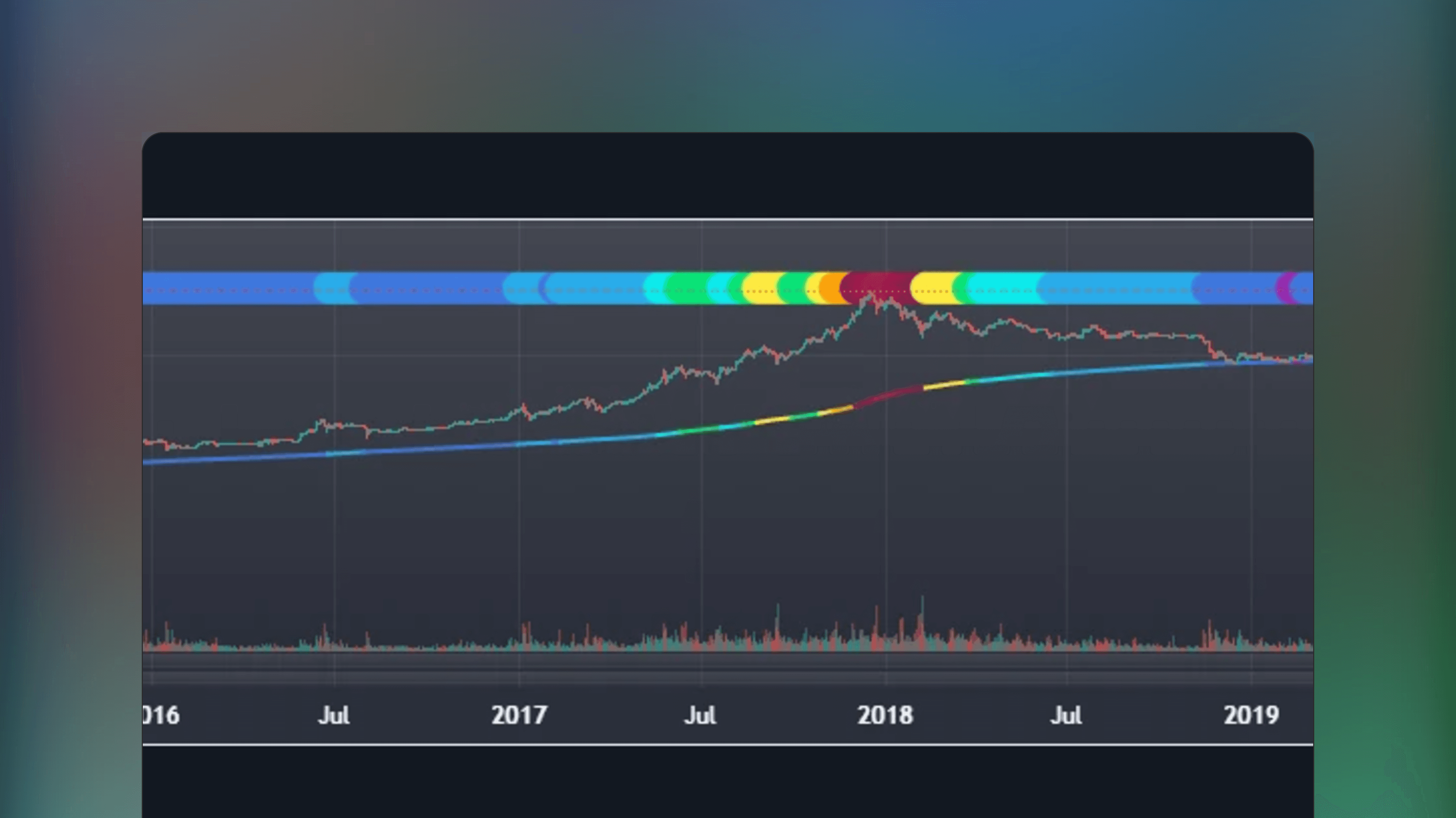 TradingView chart displaying the Blockchain Fundamentals 200 Week MA Heatmap indicator with a price line and a color-coded moving average overlay. The heatmap visualizes market trends using a gradient that shifts from blue and green to orange and red based on the rate of change of the 200-week moving average.