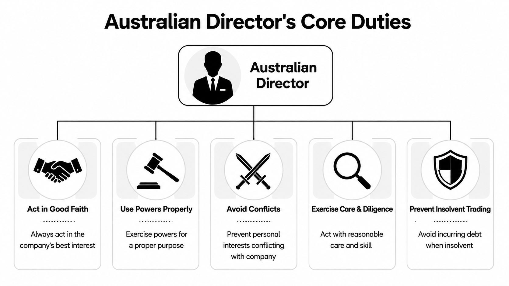 A diagram outlining the five core legal duties and responsibilities of an Australian company director.