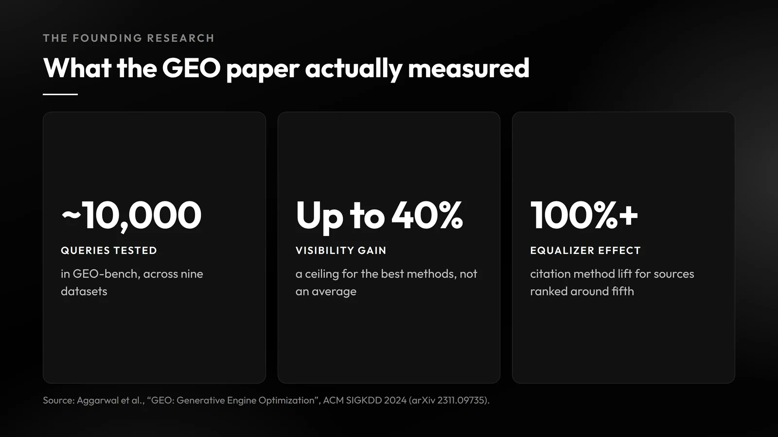 The GEO study tested about 10,000 queries, its 40 percent figure is a ceiling rather than an average, and pages ranked around fifth gained over 100 percent from the citation method