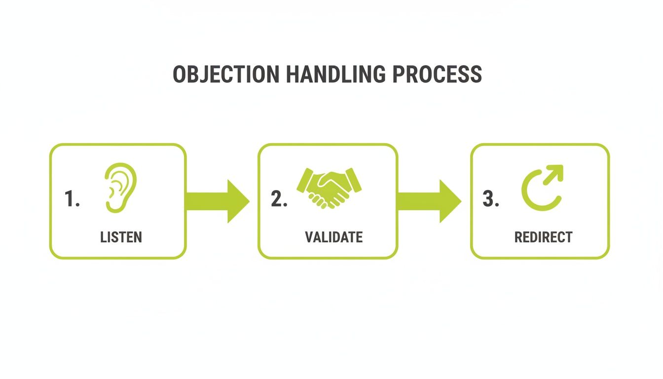 A diagram illustrating the objection handling process with three steps: Listen, Validate, and Redirect.