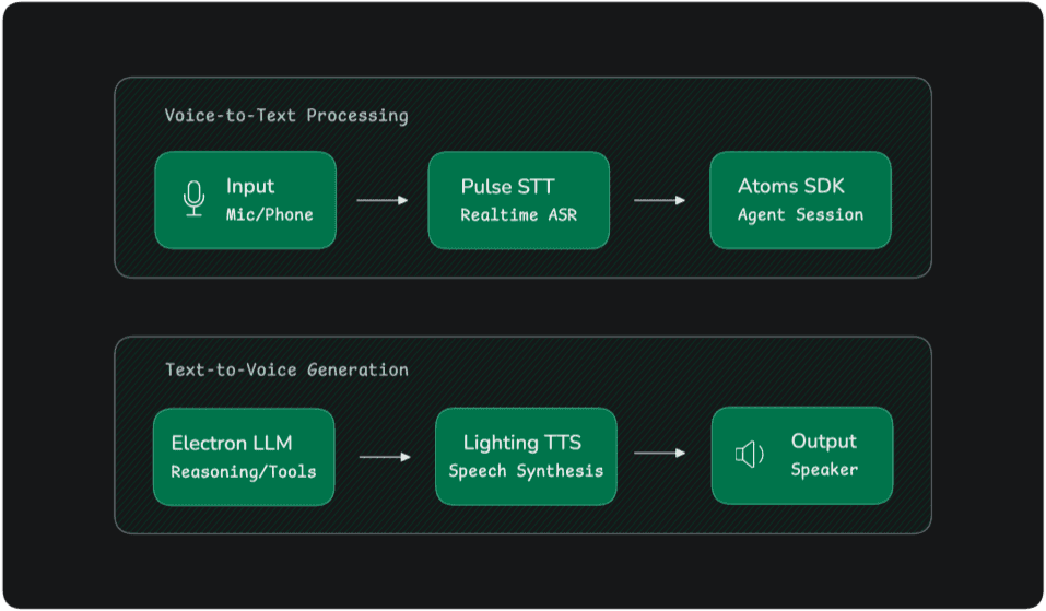 voice agent architecture