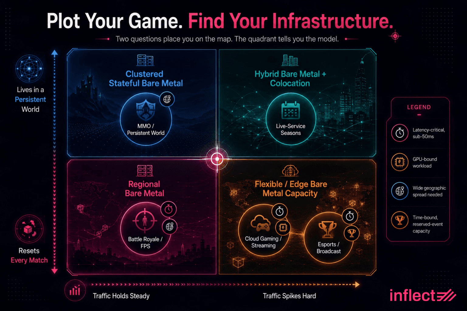 Infographic titled "Plot Your Game. Find Your Infrastructure." A quadrant chart plots traffic volatility against session persistence to map four bare metal deployment models: Regional Bare Metal for Battle Royale/FPS, Clustered Stateful Bare Metal for MMOs, Hybrid Bare Metal plus Colocation for live-service titles, and Flexible Edge Capacity for cloud gaming and esports, with a legend for latency, GPU, geography, and event icons.