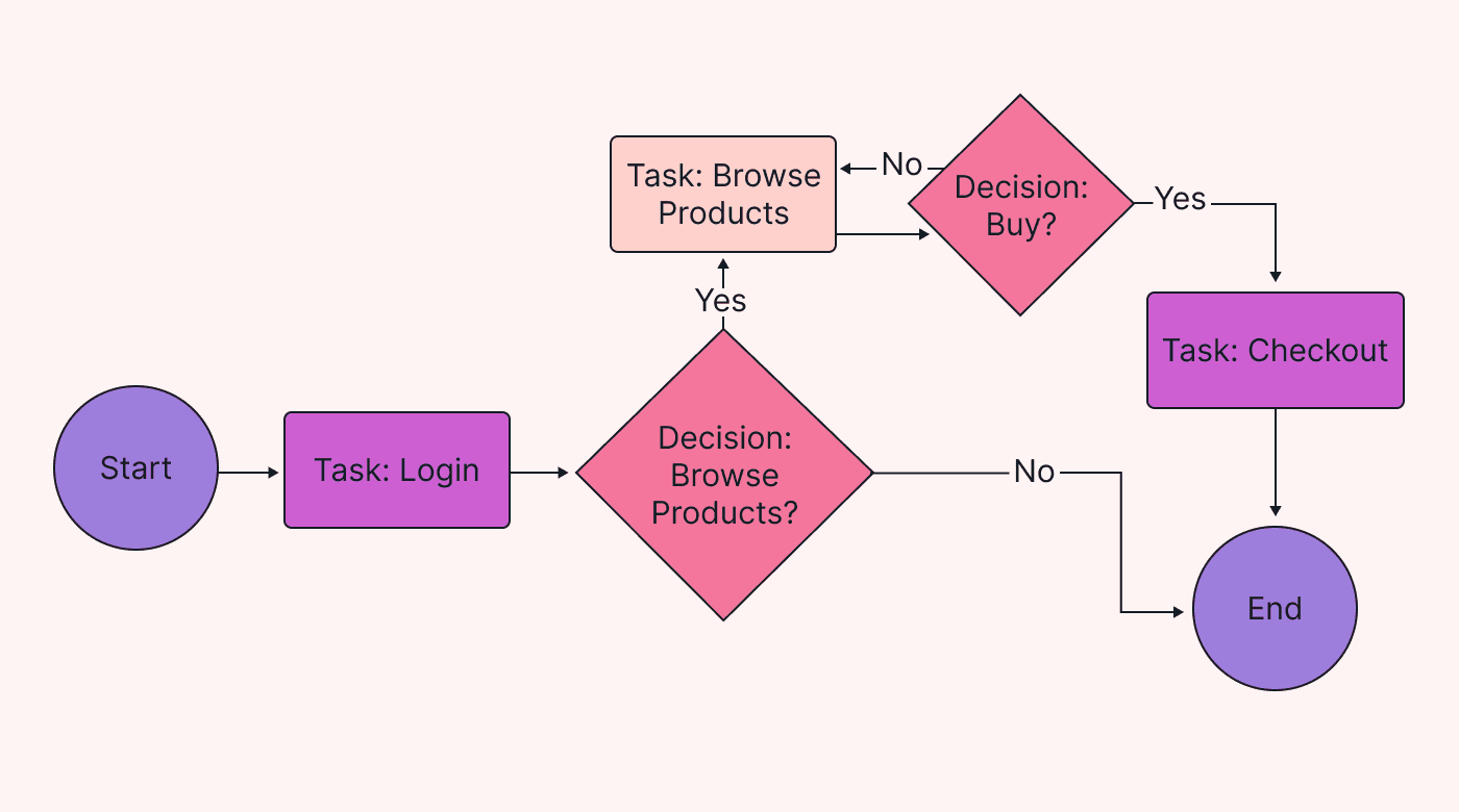 Process mapping example