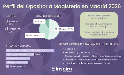 Perfil del opositor de Magisterio