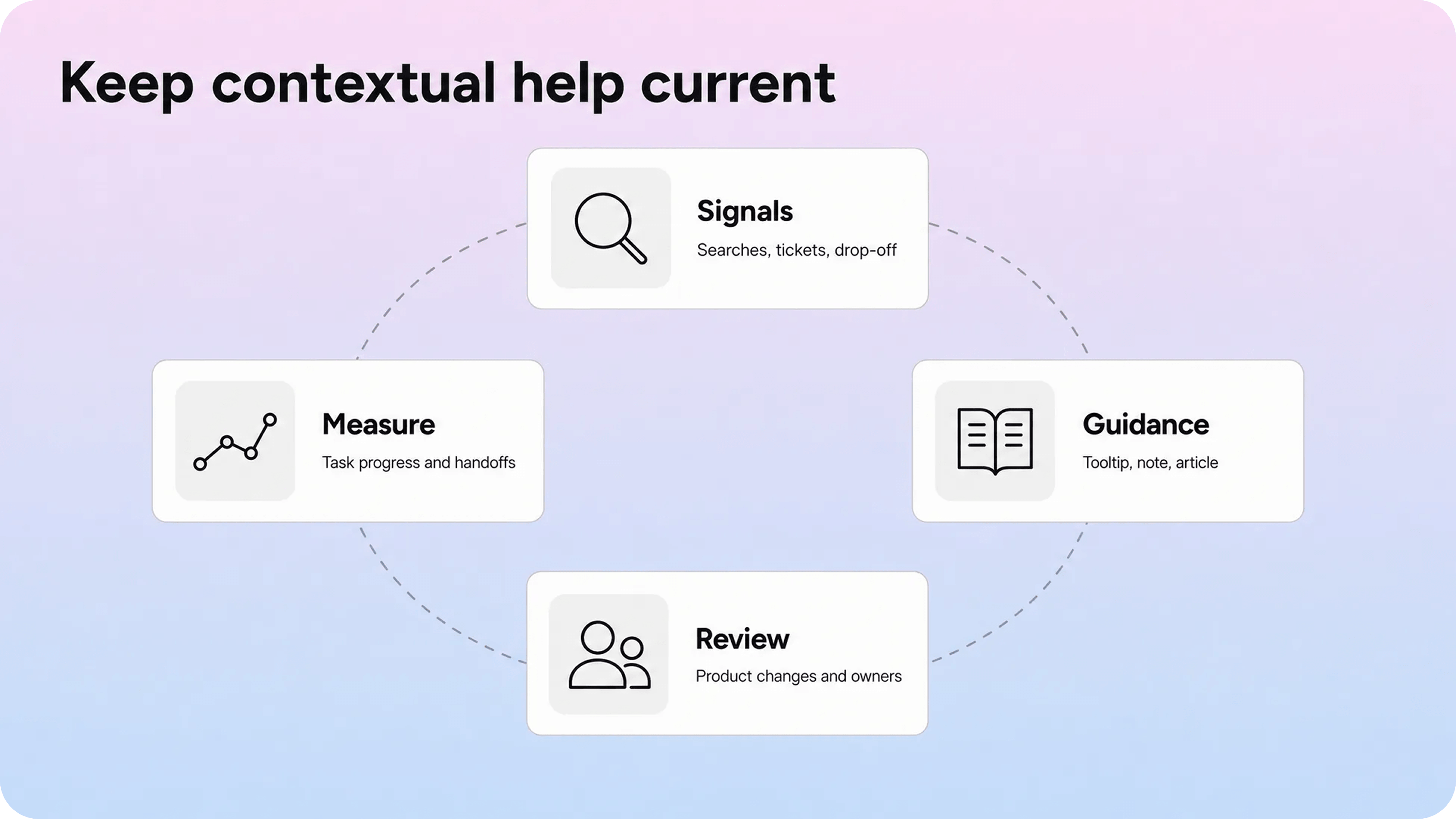 Contextual help maintenance loop using signals, guidance, review, and measurement
