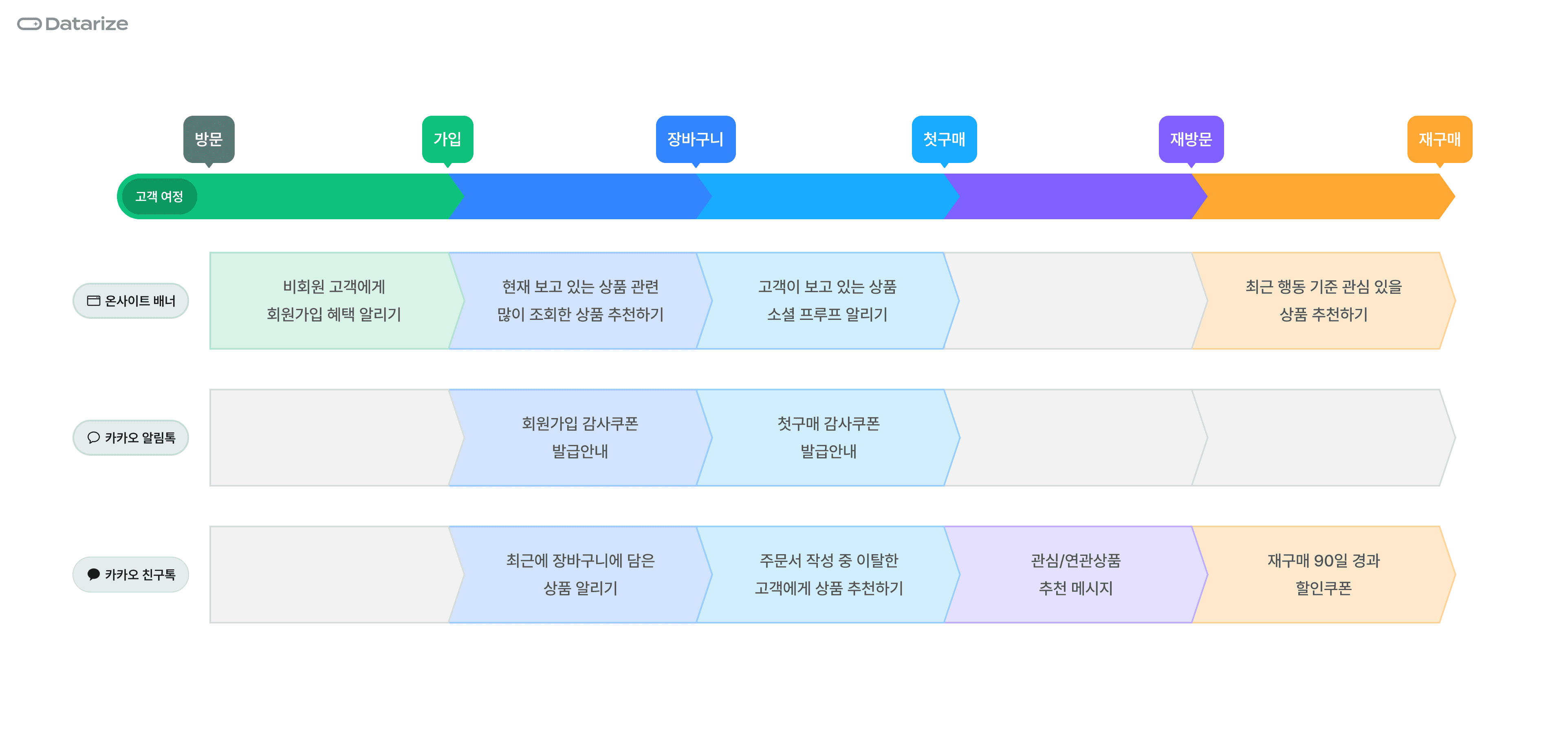 퍼스트파티 데이터
