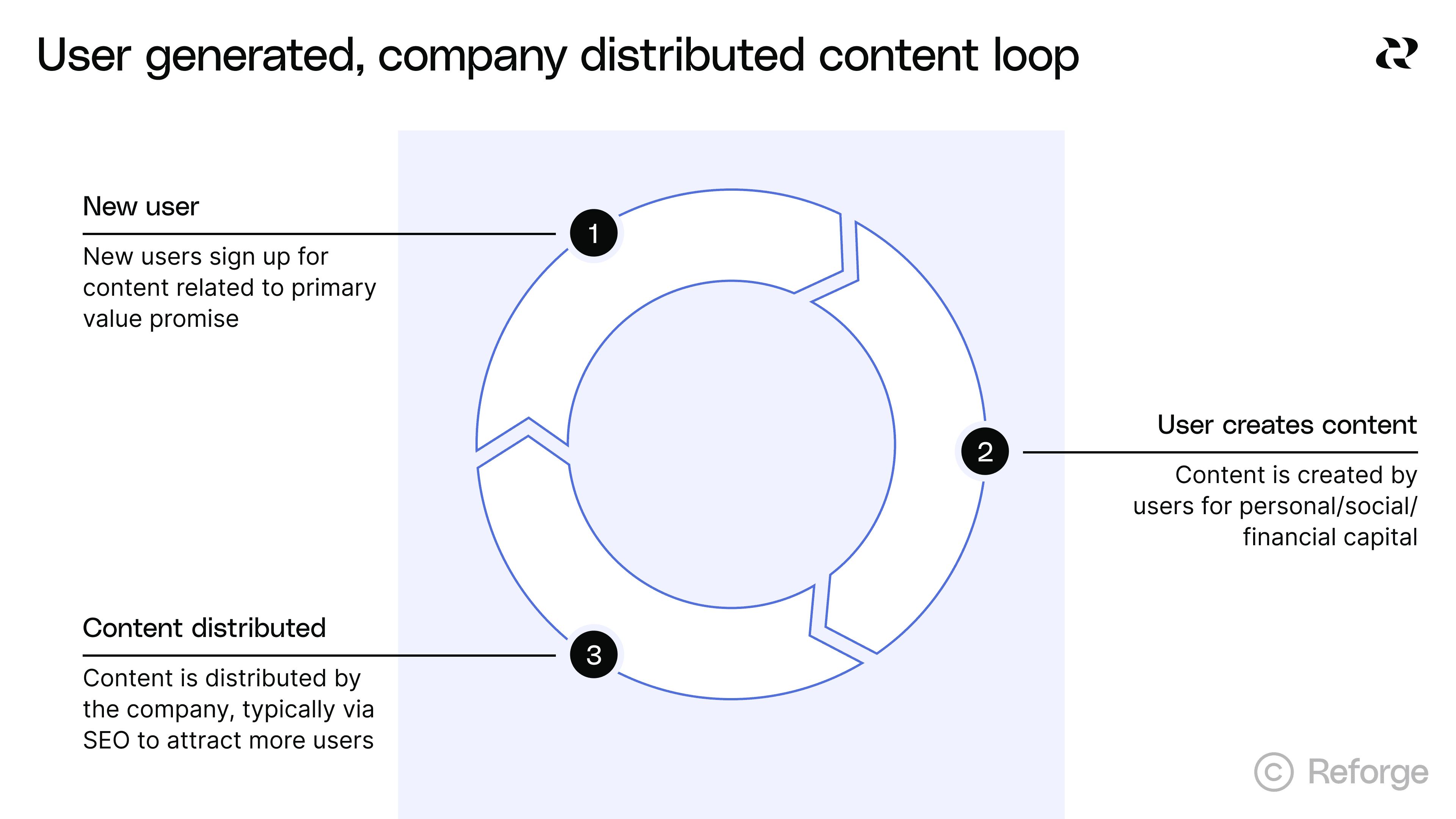 User generated company distributed content loop