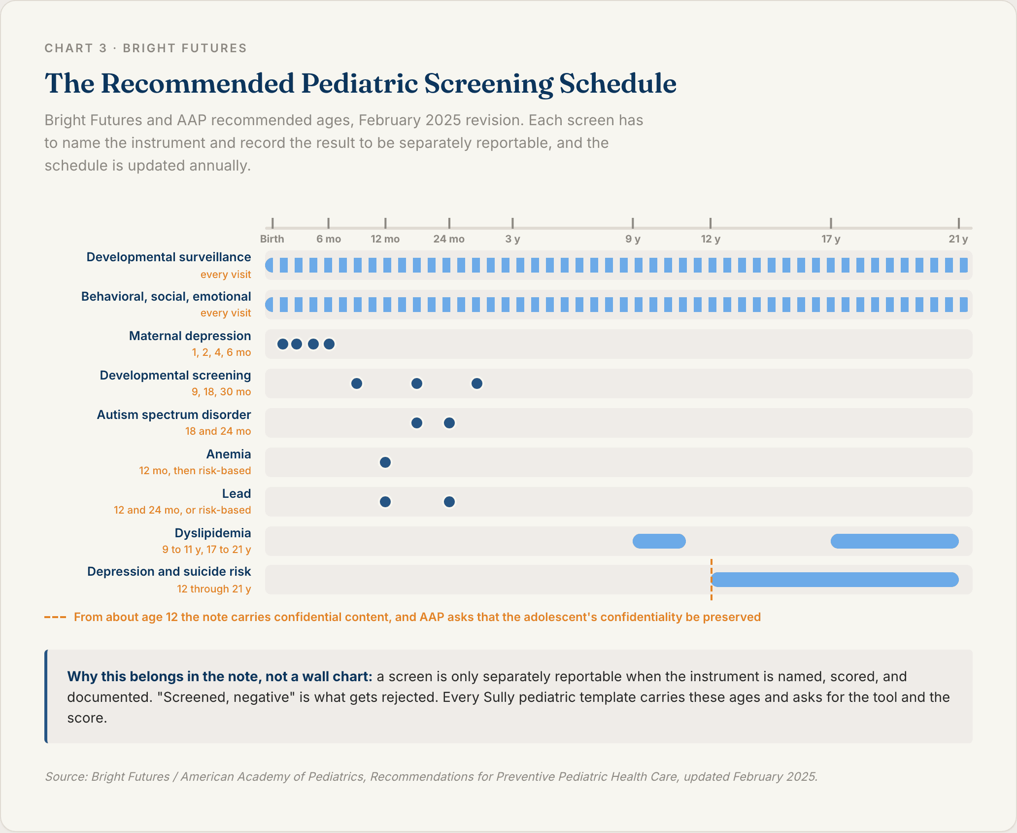 Timeline of the Bright Futures and AAP recommended pediatric screening schedule from newborn to twenty one years showing developmental autism depression and lead screening ages