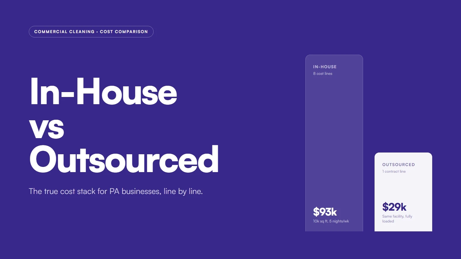 True cost comparison of outsourced versus in-house commercial cleaning for Pennsylvania businesses including wages, benefits, equipment, and compliance liability
