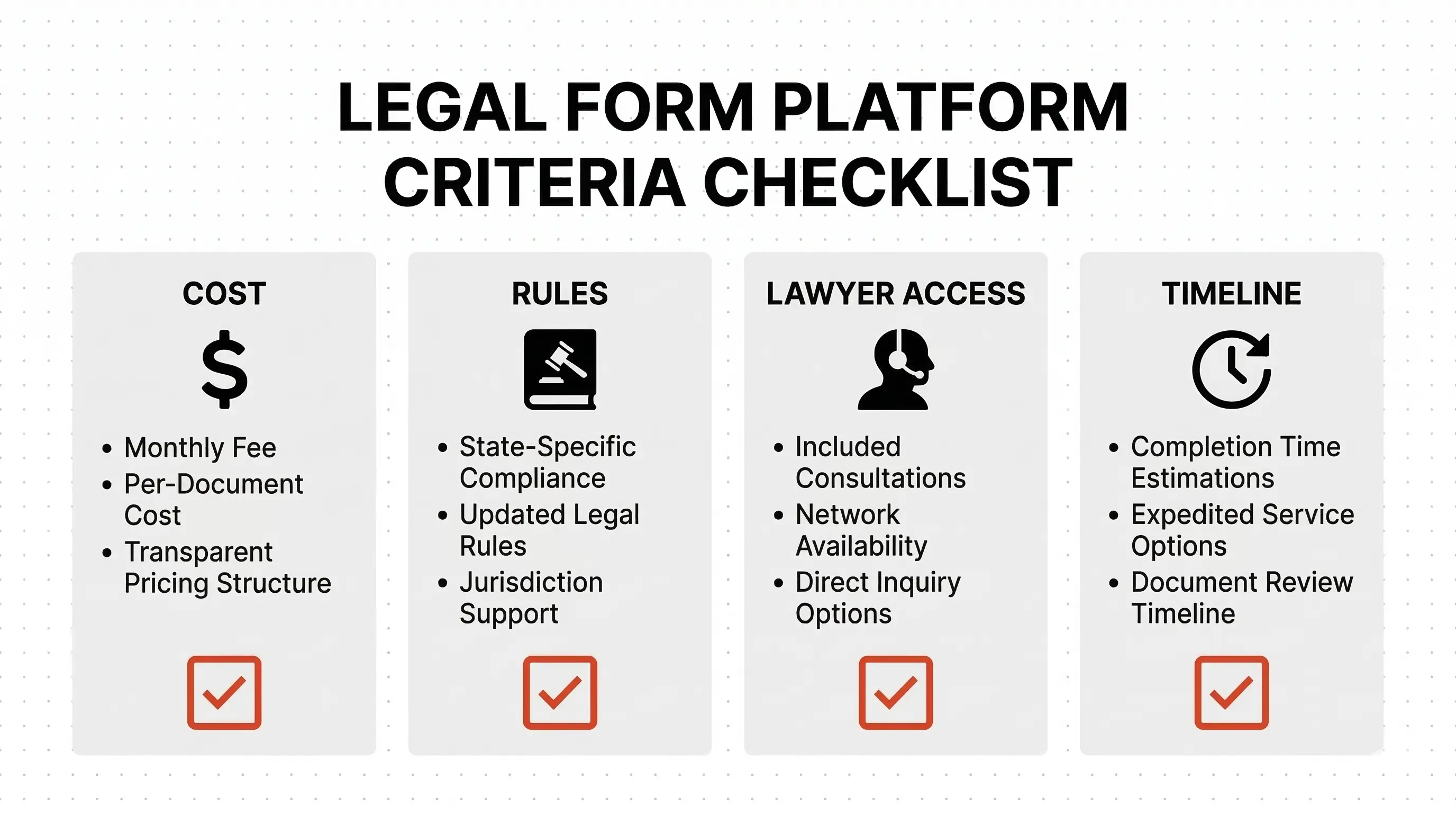 A checklist graphic showing the four key criteria for choosing a legal form platform- Cost, Rules, Lawyer Access, and Timeline