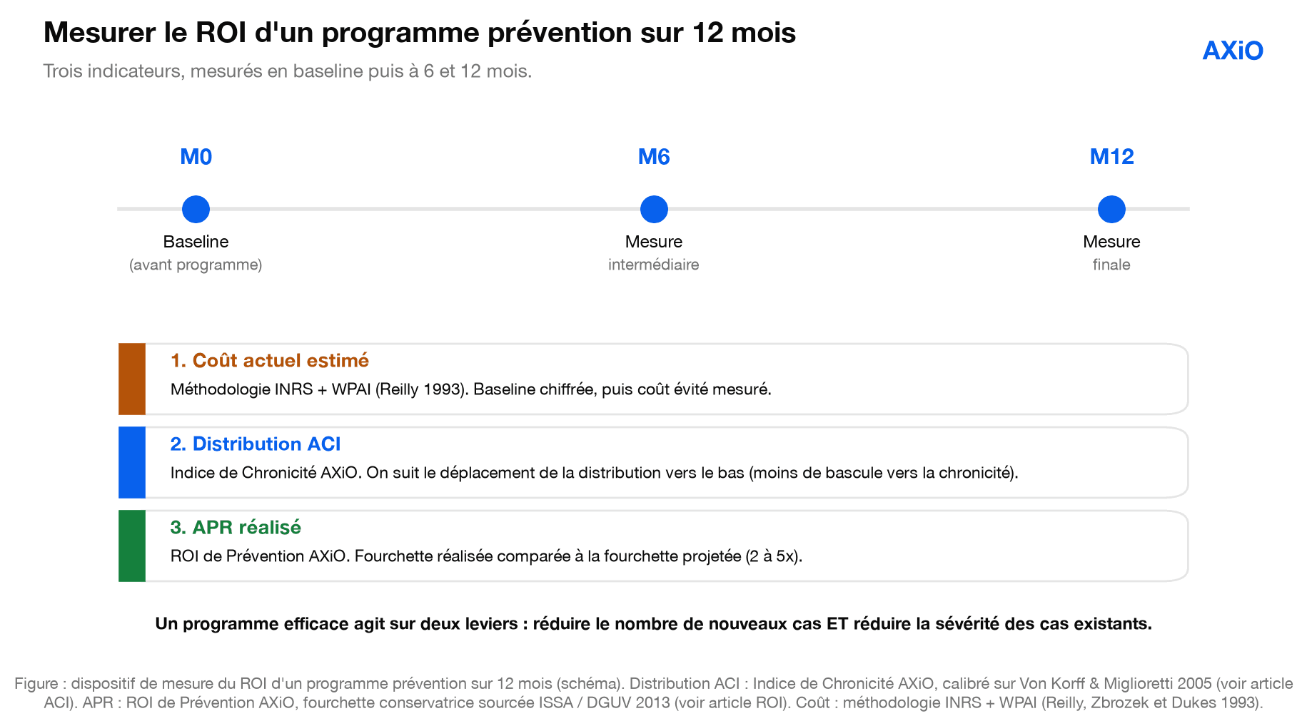 Figure : mesurer le ROI d'un programme prévention sur 12 mois