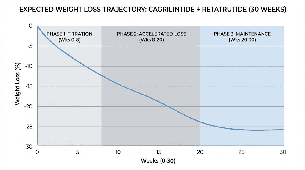 Expected weight loss timeline on cagrilintide and retatrutide combination protocol over 30 weeks