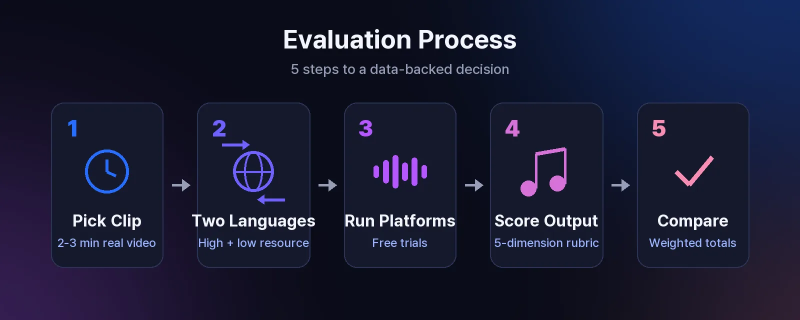 5-step AI dubbing evaluation process: pick test clip, select two target languages, run all shortlisted platforms, score independently, compare weighted totals