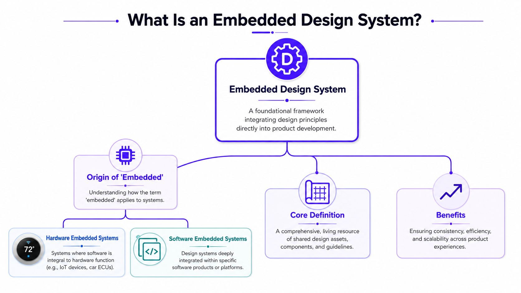 A diagram explaining embedded design systems, detailing their origin, core definition, and key benefits for product development.