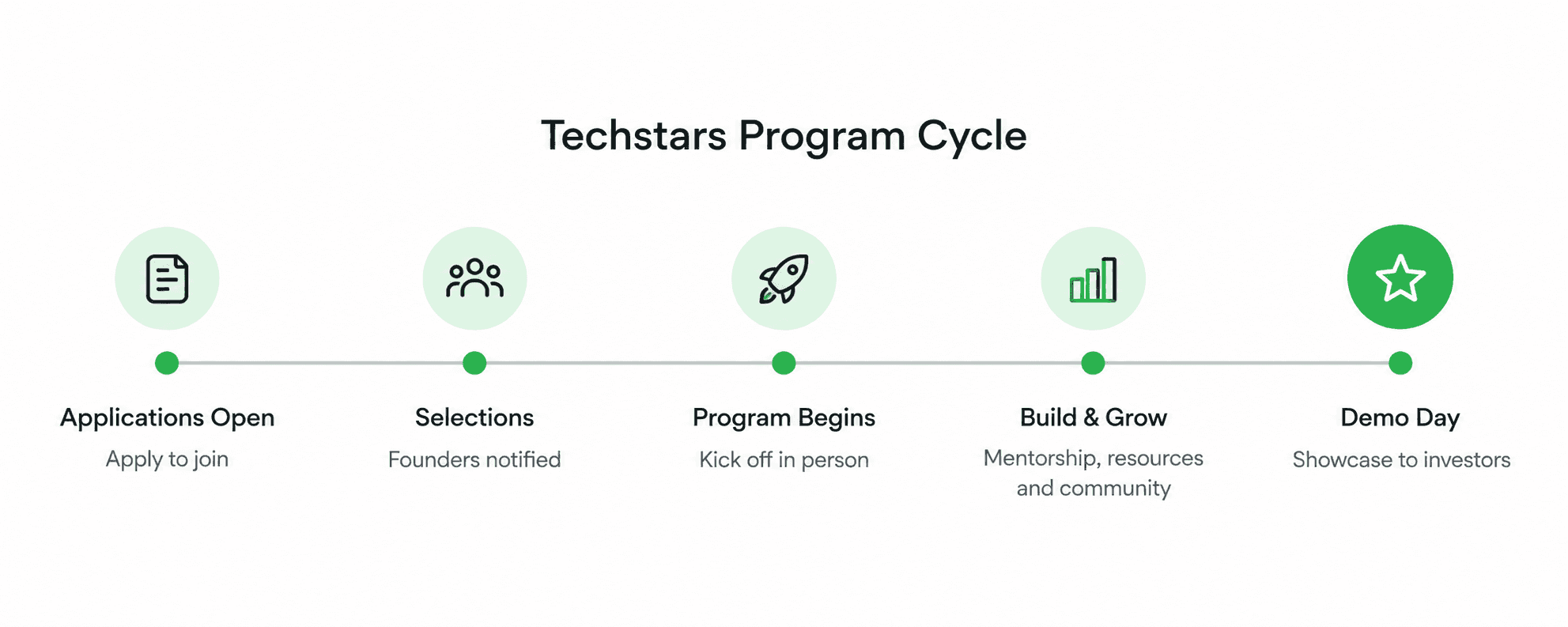 Timeline diagram showing a Techstars program cycle from application open through demo day, with key milestones marked