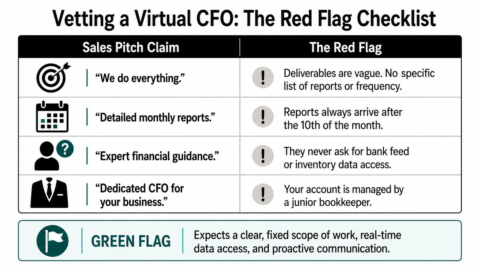 A chart titled Vetting a Virtual CFO: The Red Flag Checklist detailing warning signs for hiring services.