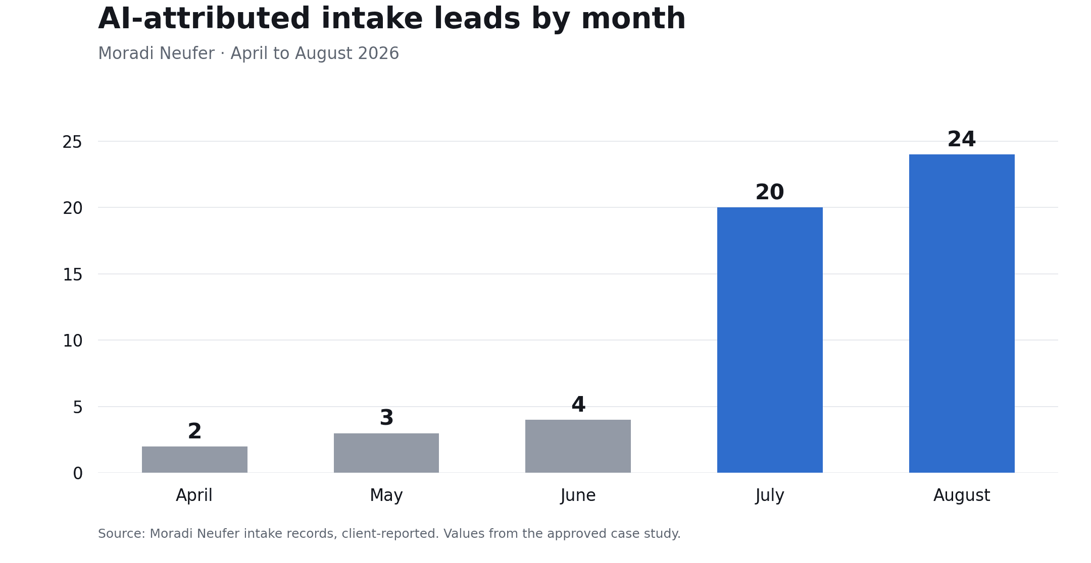 Monthly AI-attributed intake leads in 2026: April 2, May 3, June 4, July 20, August 24.