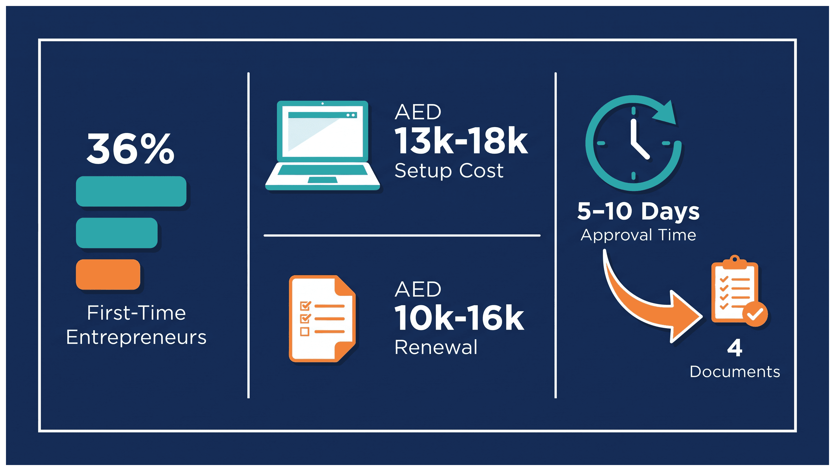 Infographic: IT Equipment Rental and Leasing License in Dubai: Cost and Approvals