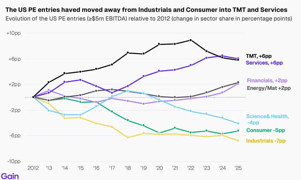 Two pie charts compare US investor dominance. Left chart: 85% US, 8% Europe, 4% Canada by EV managed. Right chart: 79% US, 11% Europe, 6% Canada by count.