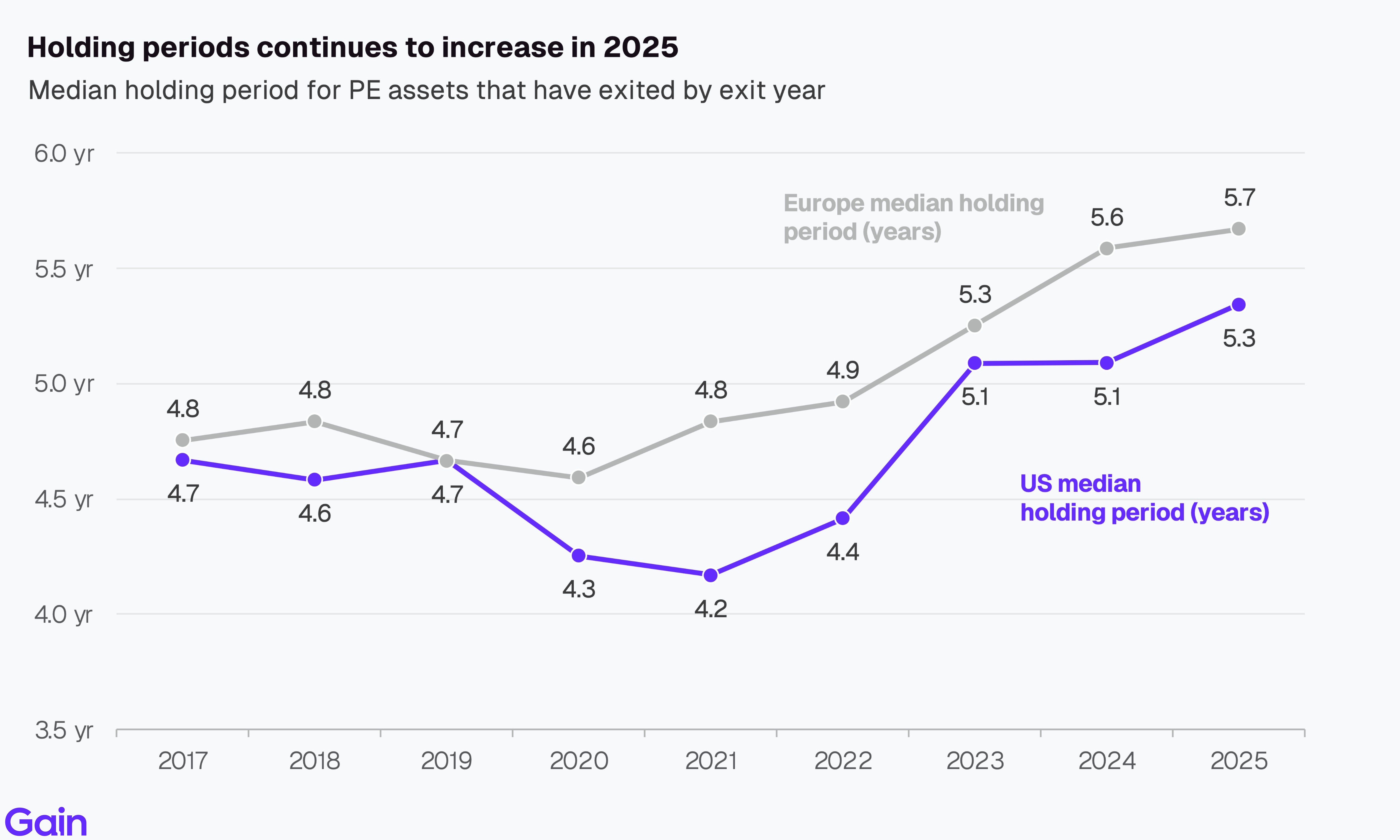 Two pie charts compare US investor dominance. Left chart: 85% US, 8% Europe, 4% Canada by EV managed. Right chart: 79% US, 11% Europe, 6% Canada by count.