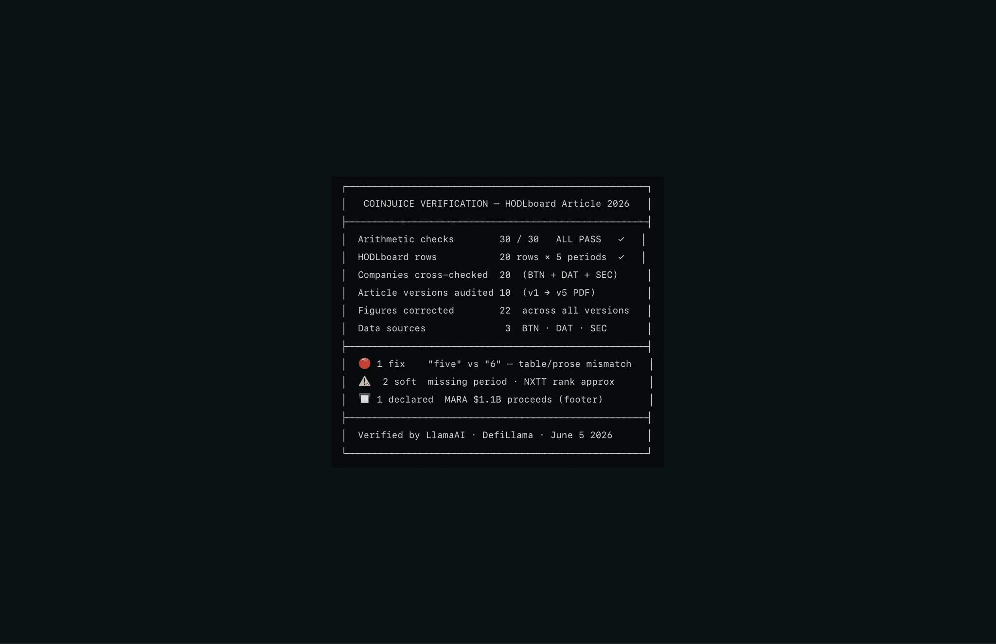 Coinjuice verification summary for the HODLboard article showing 49 out of 49 arithmetic checks passed, 20 companies cross-checked across BitcoinTreasuries.net, DefiLlama DAT, and SEC filings, 11 article versions audited from v1 through v6, 22 figures corrected across all versions, no mandatory fixes remaining, cleared for publish, June 5 2026.