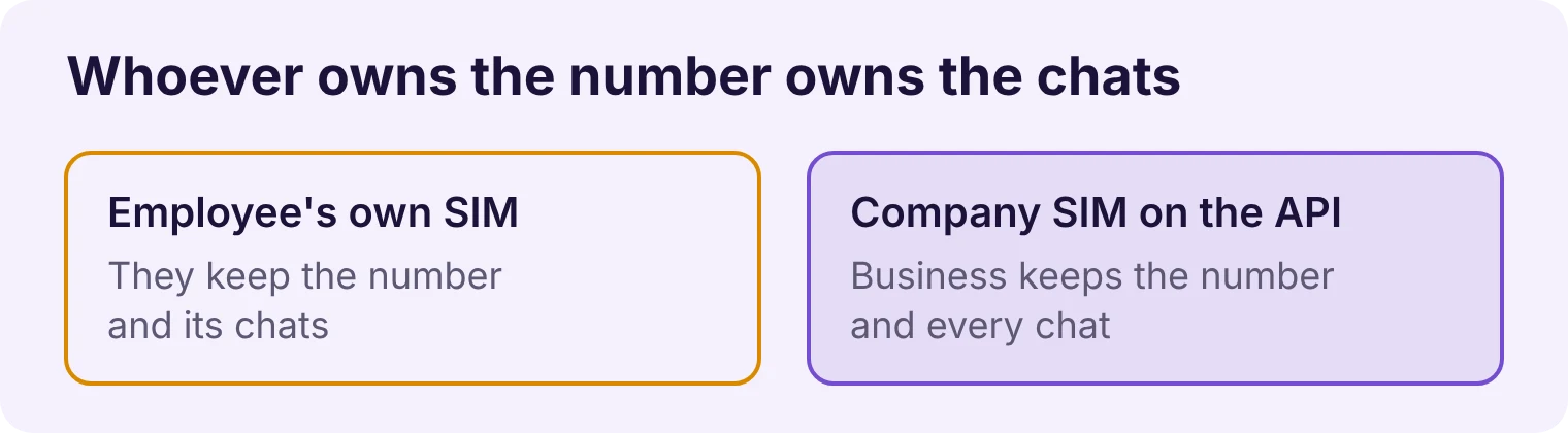 An employee's own SIM keeps the chats, while a company SIM on the WhatsApp Business API keeps them with the business
