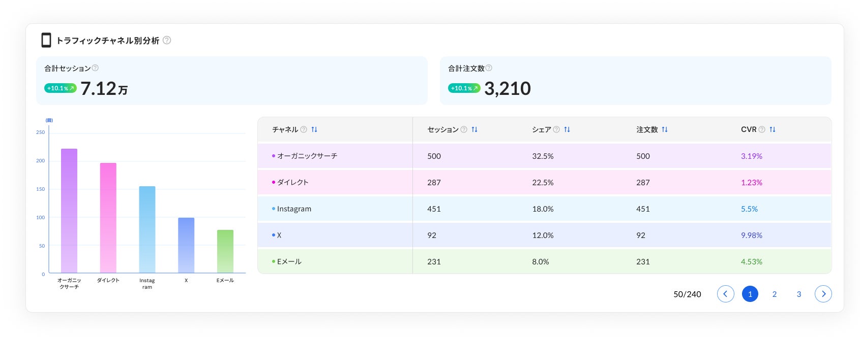 ■ Shopify・Shopline連携：EC運営に必要なすべてのデータが、一画面で把握できる