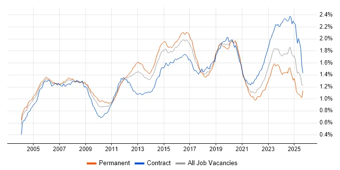 career prospects for network engineers