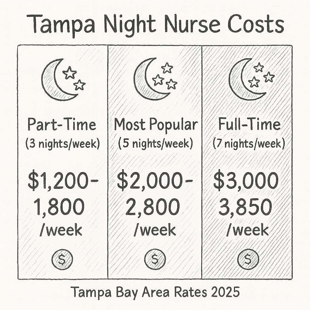 Tampa﻿ night﻿ nurse cost comparison showing part-time​ vs full-time weekly﻿ rates 2025
