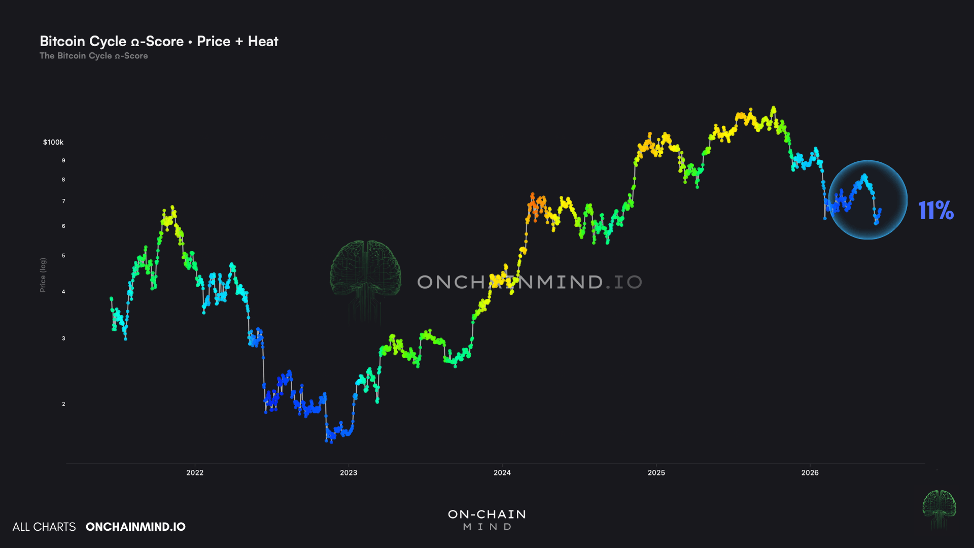 The Bitcoin Ω-Score