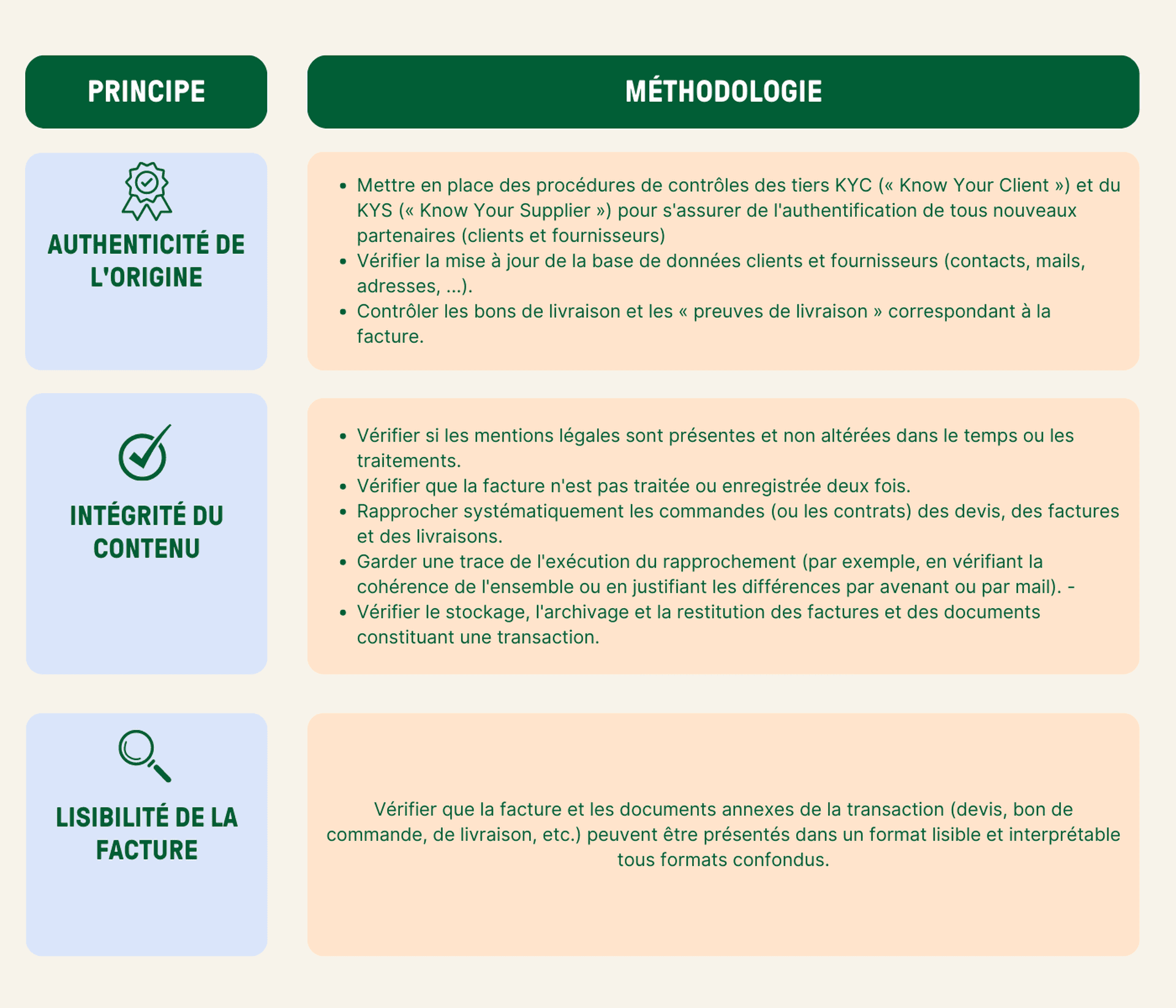 Constituer la piste d'audit fiable
