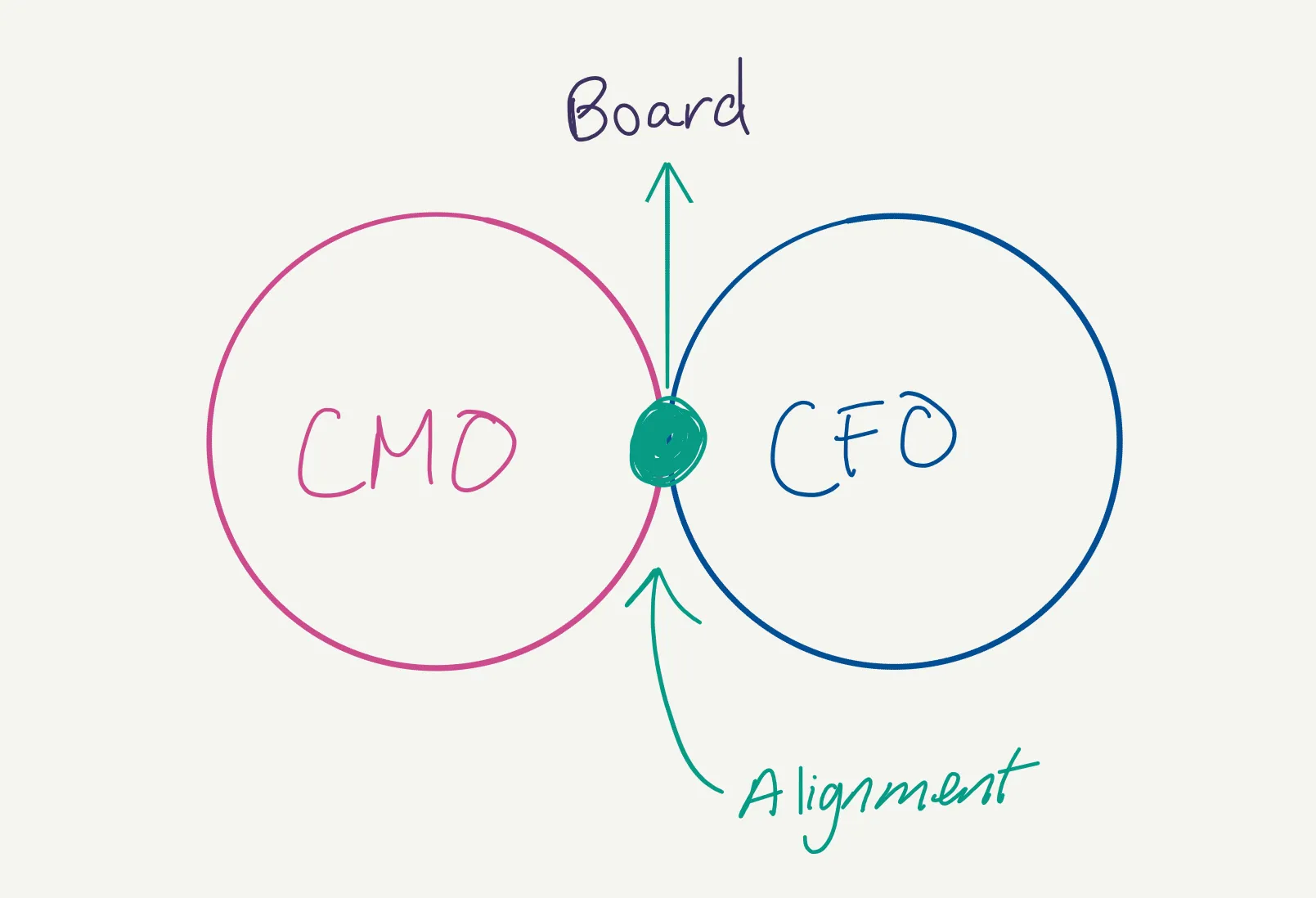 CMO-CFO alignment