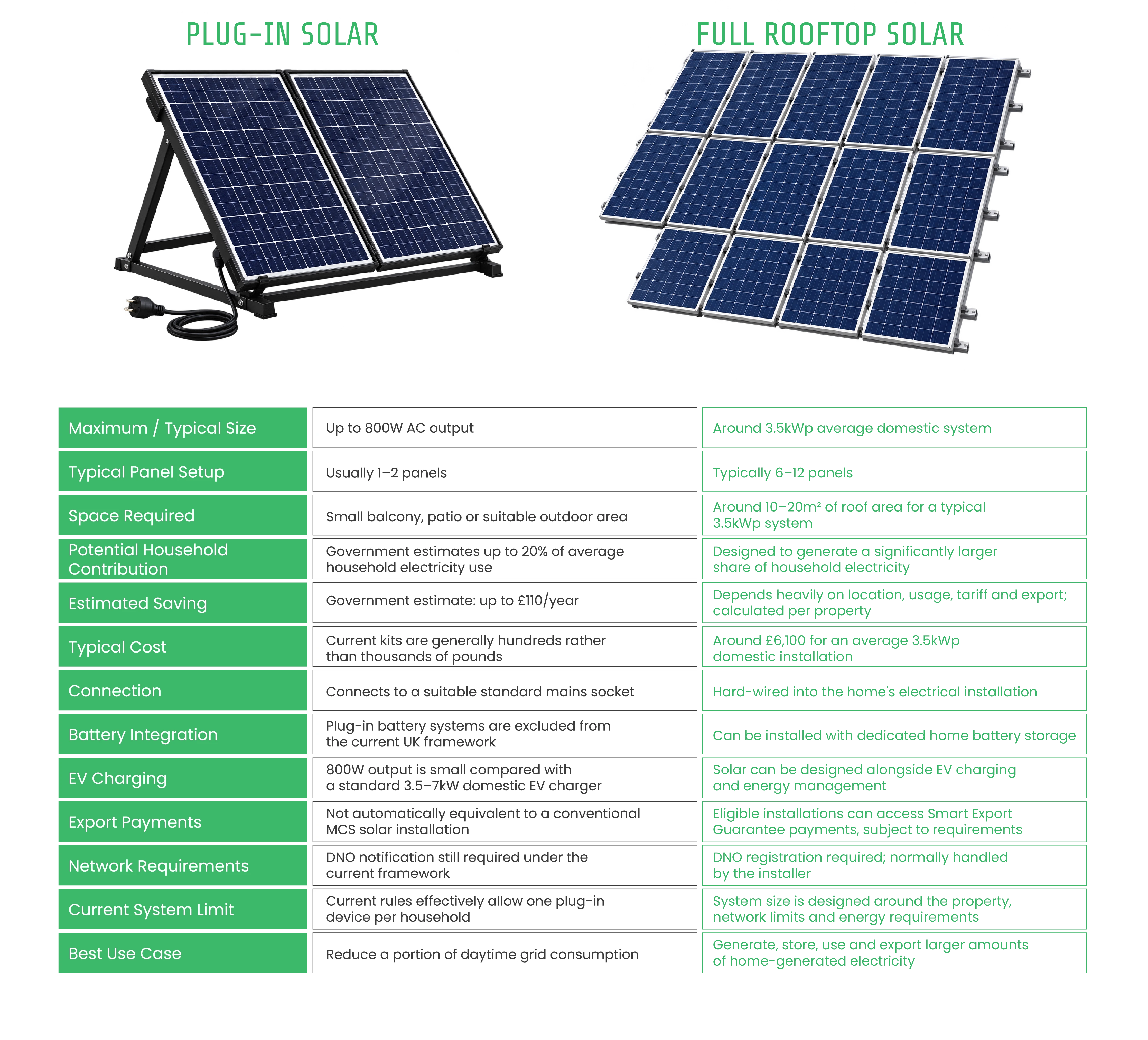 Comparison of an 800W plug-in solar system and a full rooftop solar PV system for a UK home