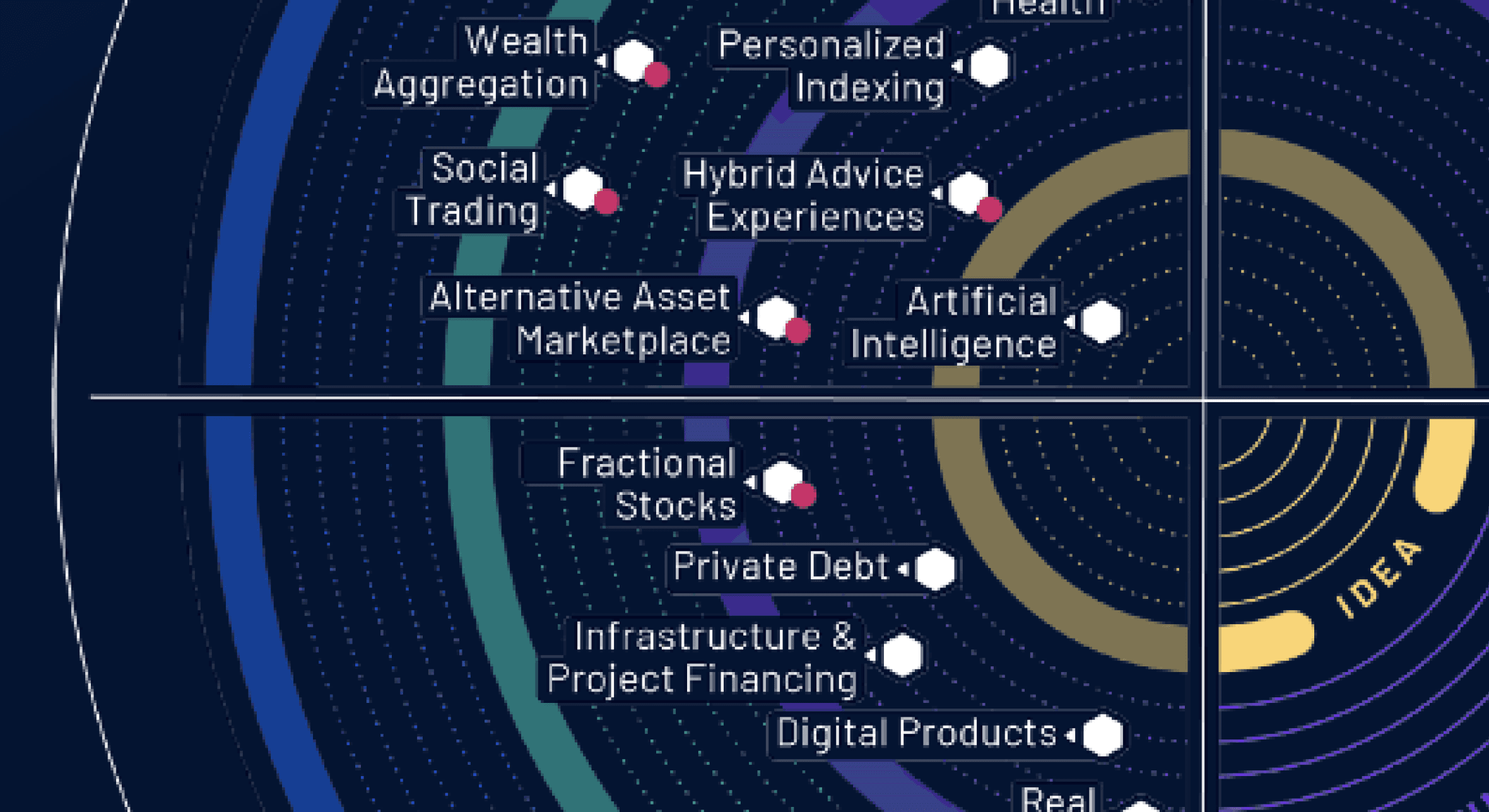 Nahaufnahme des 'New Trends'-Abschnitts des WealthTech-Radars, mit Innovationen wie KI, hybriden Beratungserfahrungen und personalisierter Indizierung.