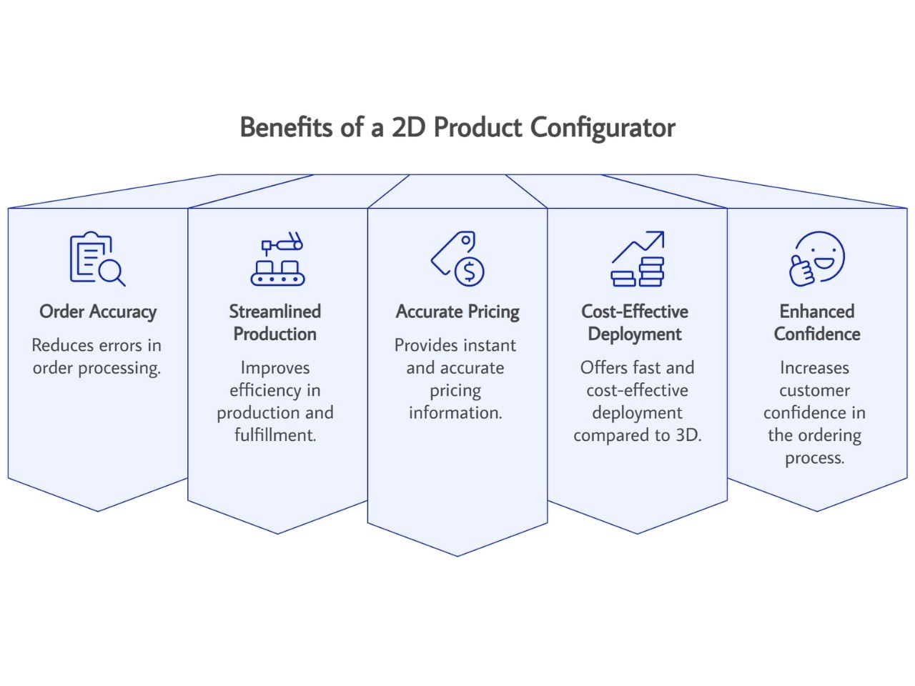 benefits of a 2D product configurator