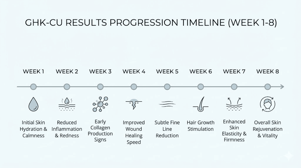 GHK-CU results timeline what to expect week by week