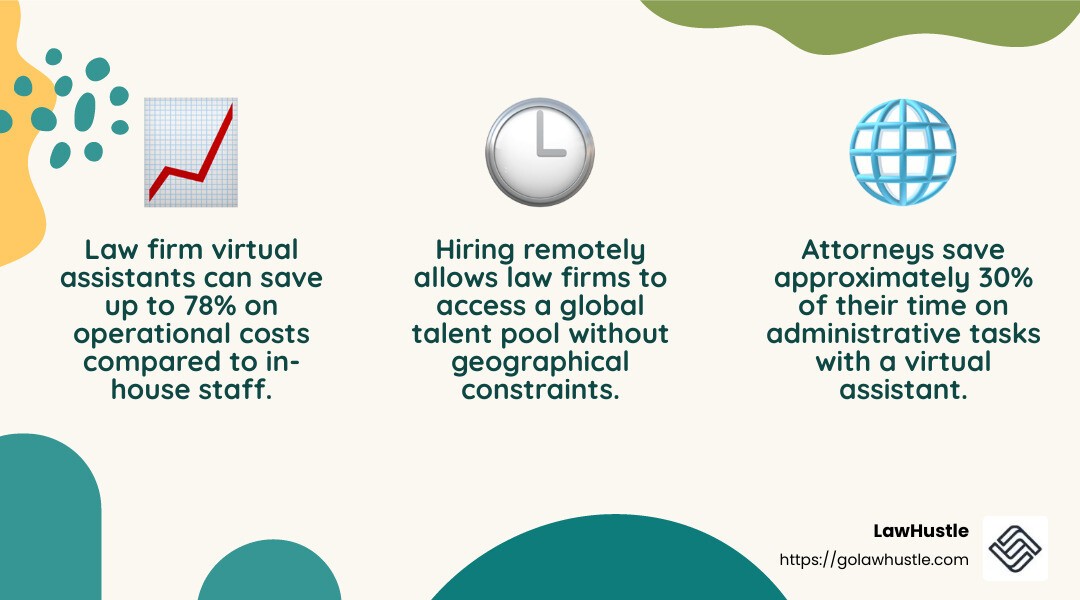 Virtual assistants increase efficiency - law firm virtual assistant infographic 3_facts_emoji_nature