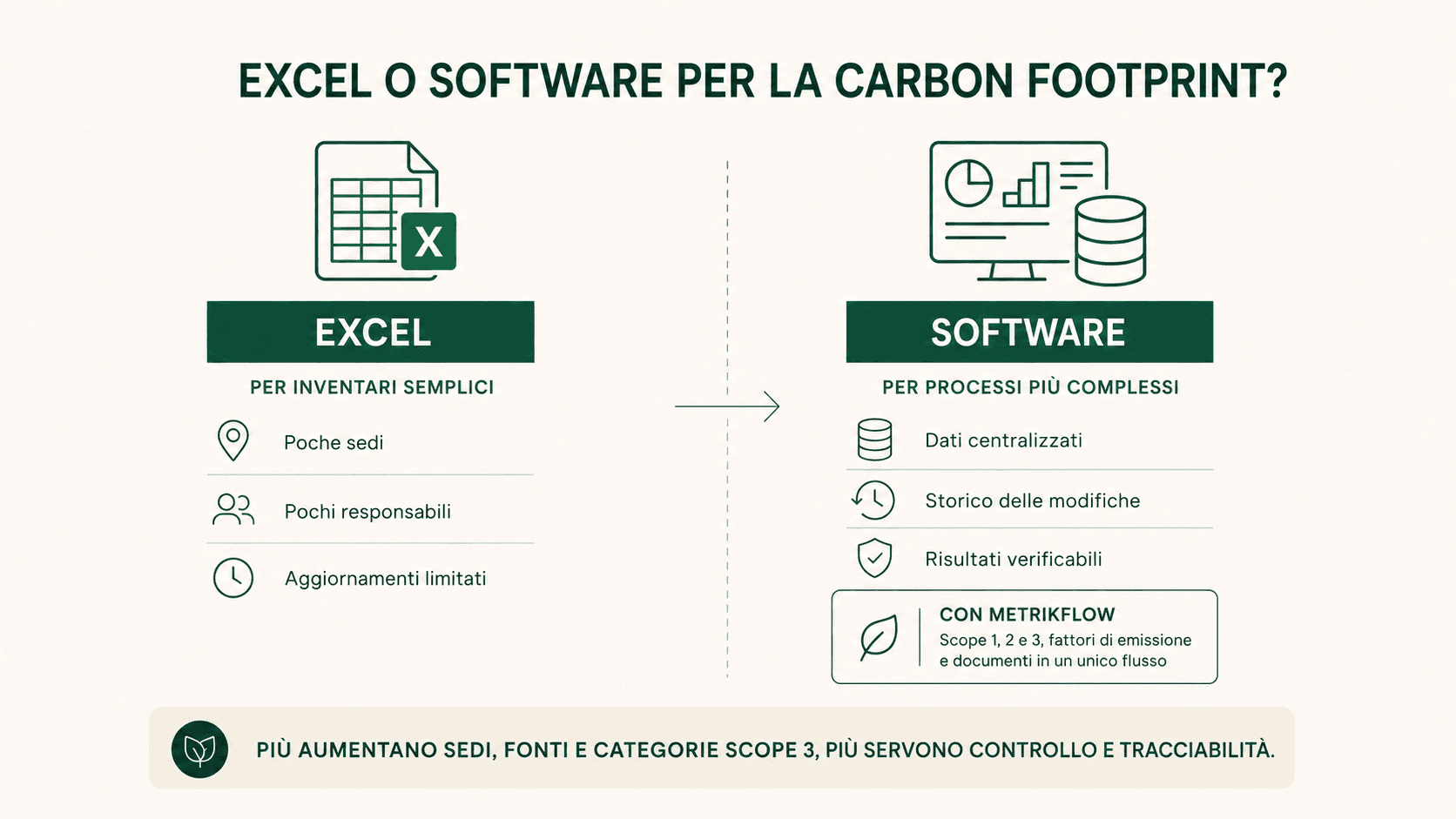 Confronto tra Excel e software dedicati per gestire il calcolo della carbon footprint aziendale.