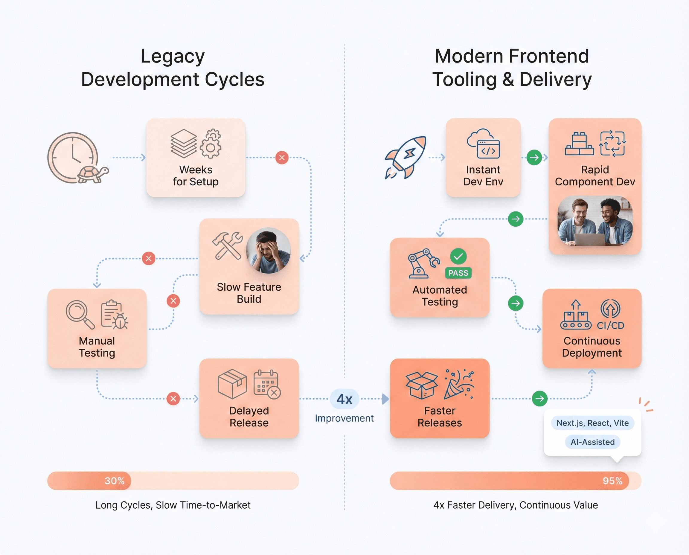 Accelerated feature delivery pipeline enabled by modern frontend frameworks, reusable components, and automated workflows.