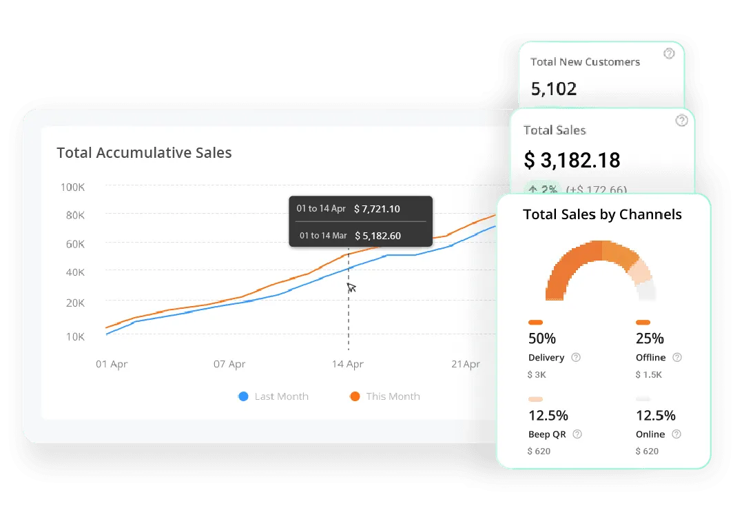 Sales dashboard showing accumulative sales chart and sales by channel data.